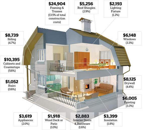 House Building Calculator Estimate The Cost Of Constructing A New Home Remodeling Cost Calculator